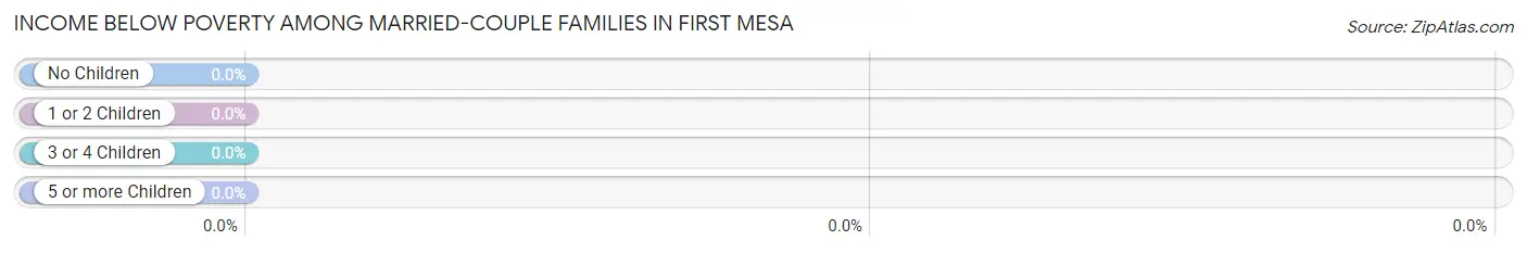 Income Below Poverty Among Married-Couple Families in First Mesa