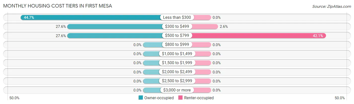 Monthly Housing Cost Tiers in First Mesa