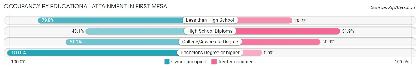 Occupancy by Educational Attainment in First Mesa