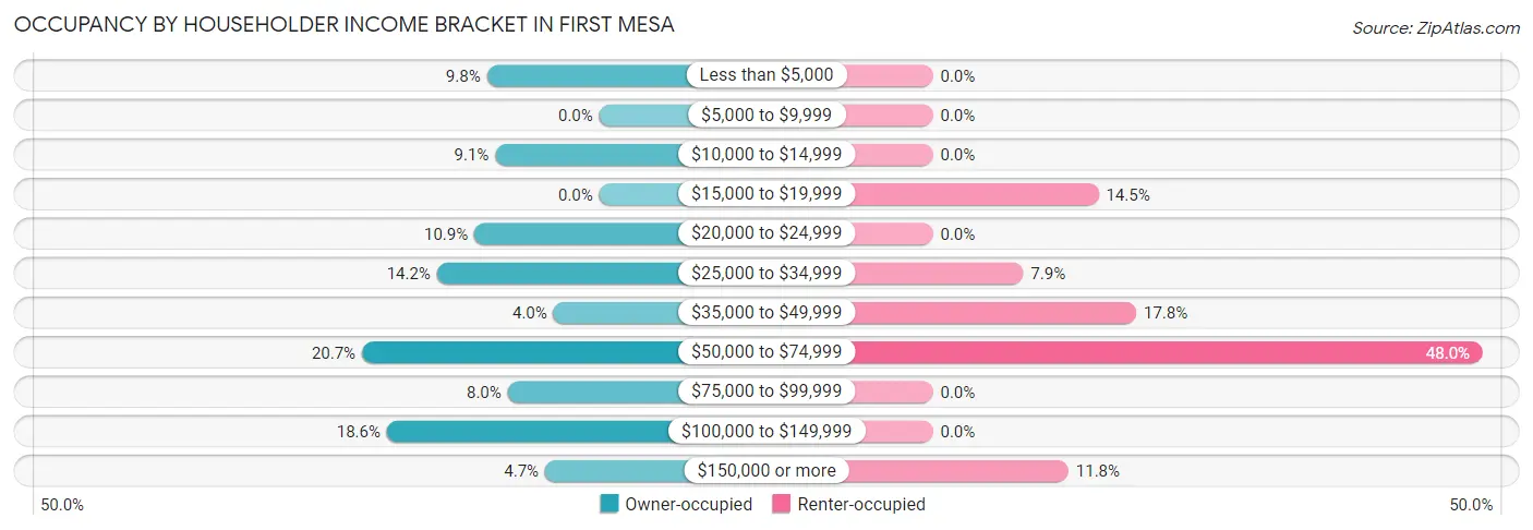 Occupancy by Householder Income Bracket in First Mesa