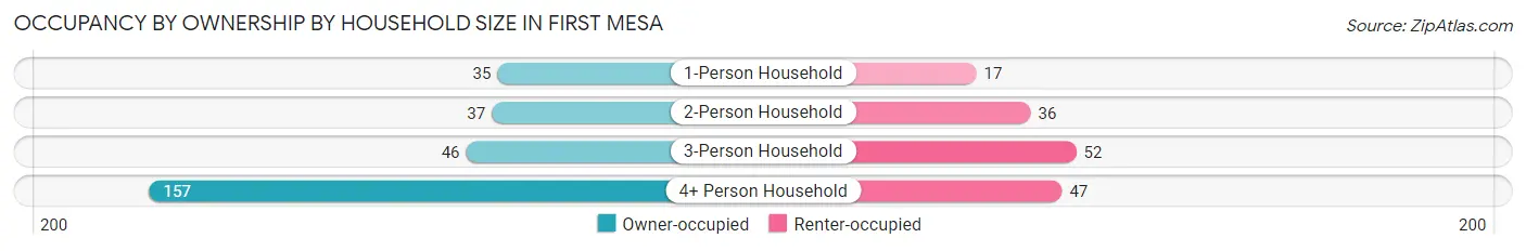 Occupancy by Ownership by Household Size in First Mesa