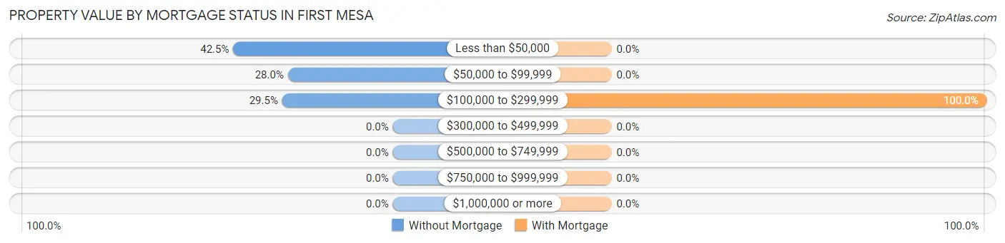 Property Value by Mortgage Status in First Mesa
