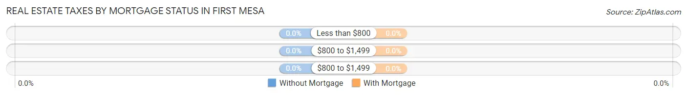 Real Estate Taxes by Mortgage Status in First Mesa
