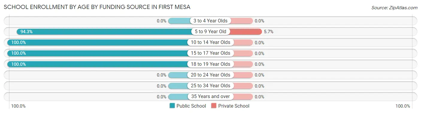School Enrollment by Age by Funding Source in First Mesa