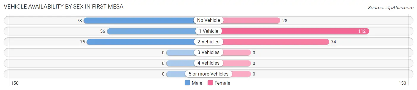 Vehicle Availability by Sex in First Mesa