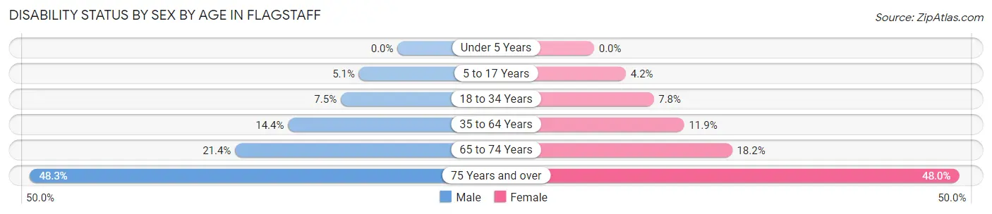 Disability Status by Sex by Age in Flagstaff