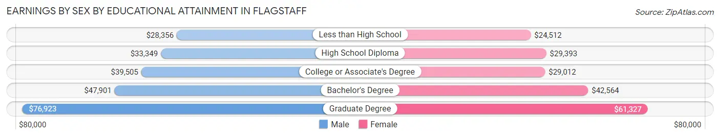 Earnings by Sex by Educational Attainment in Flagstaff