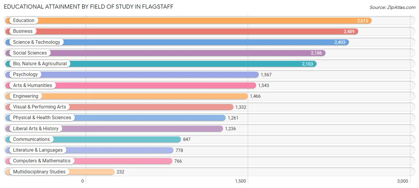 Educational Attainment by Field of Study in Flagstaff