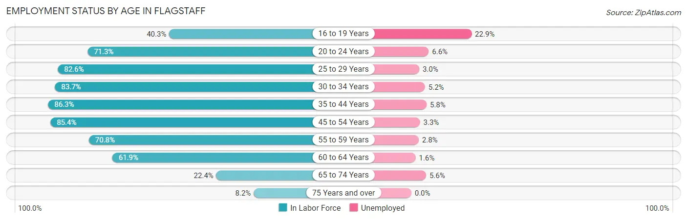Employment Status by Age in Flagstaff