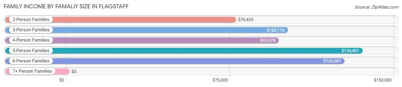 Family Income by Famaliy Size in Flagstaff