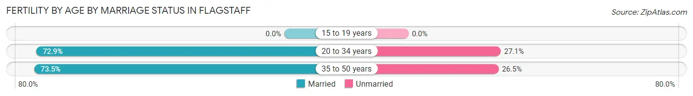 Female Fertility by Age by Marriage Status in Flagstaff