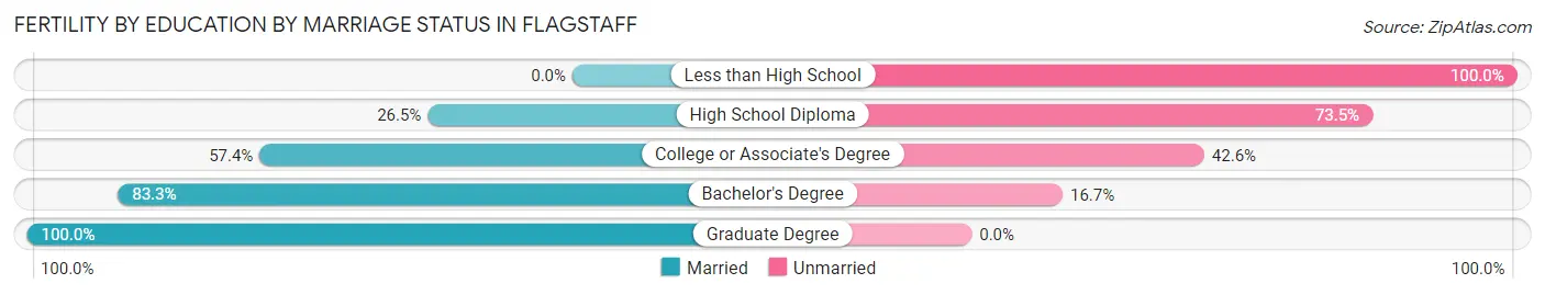 Female Fertility by Education by Marriage Status in Flagstaff