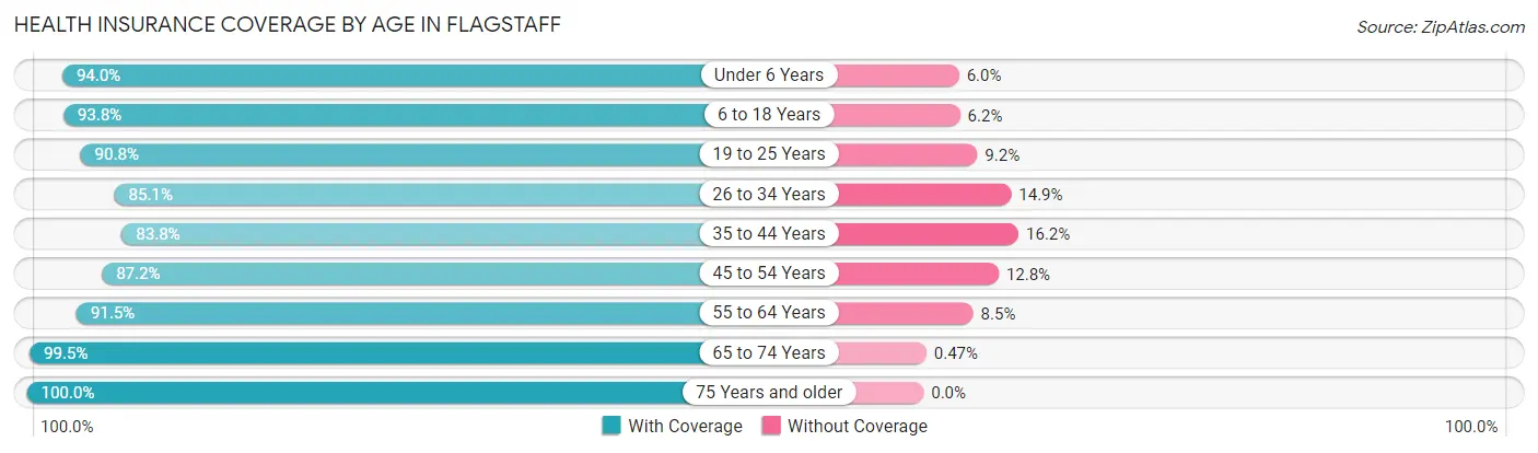 Health Insurance Coverage by Age in Flagstaff