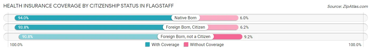 Health Insurance Coverage by Citizenship Status in Flagstaff