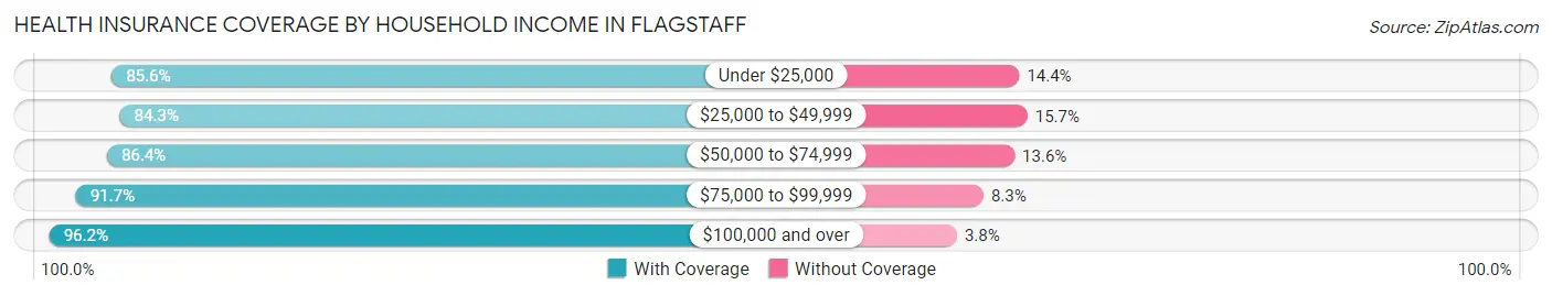 Health Insurance Coverage by Household Income in Flagstaff