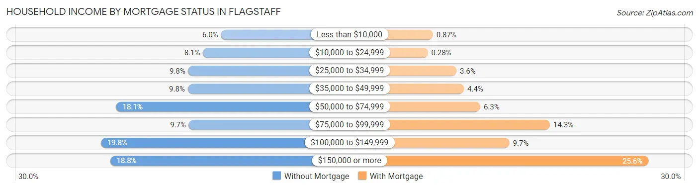 Household Income by Mortgage Status in Flagstaff