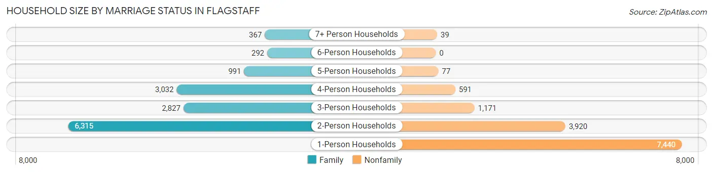 Household Size by Marriage Status in Flagstaff