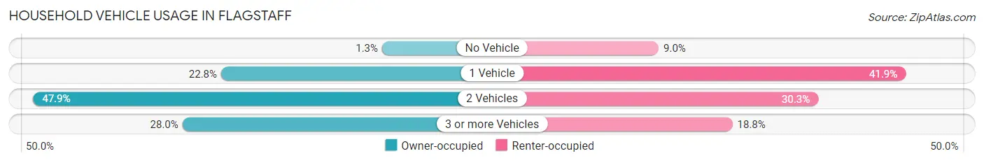 Household Vehicle Usage in Flagstaff