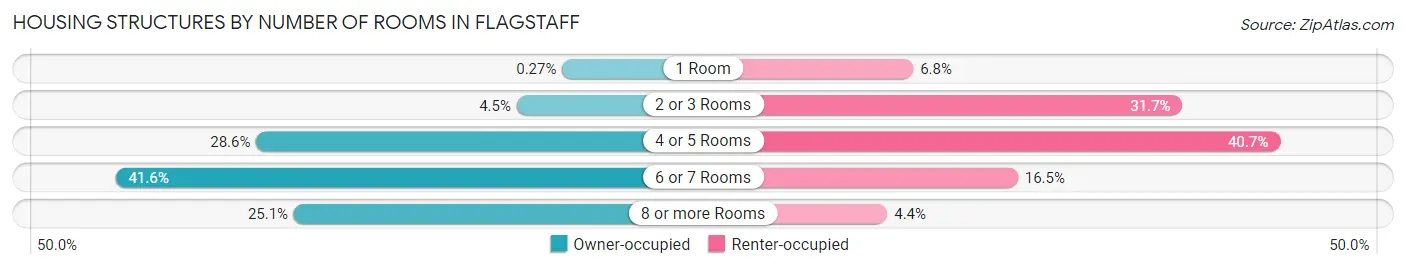 Housing Structures by Number of Rooms in Flagstaff