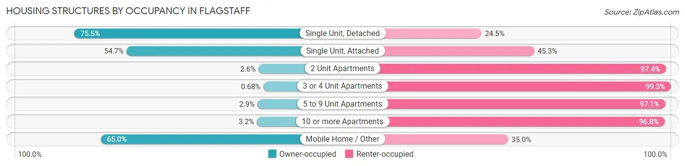 Housing Structures by Occupancy in Flagstaff