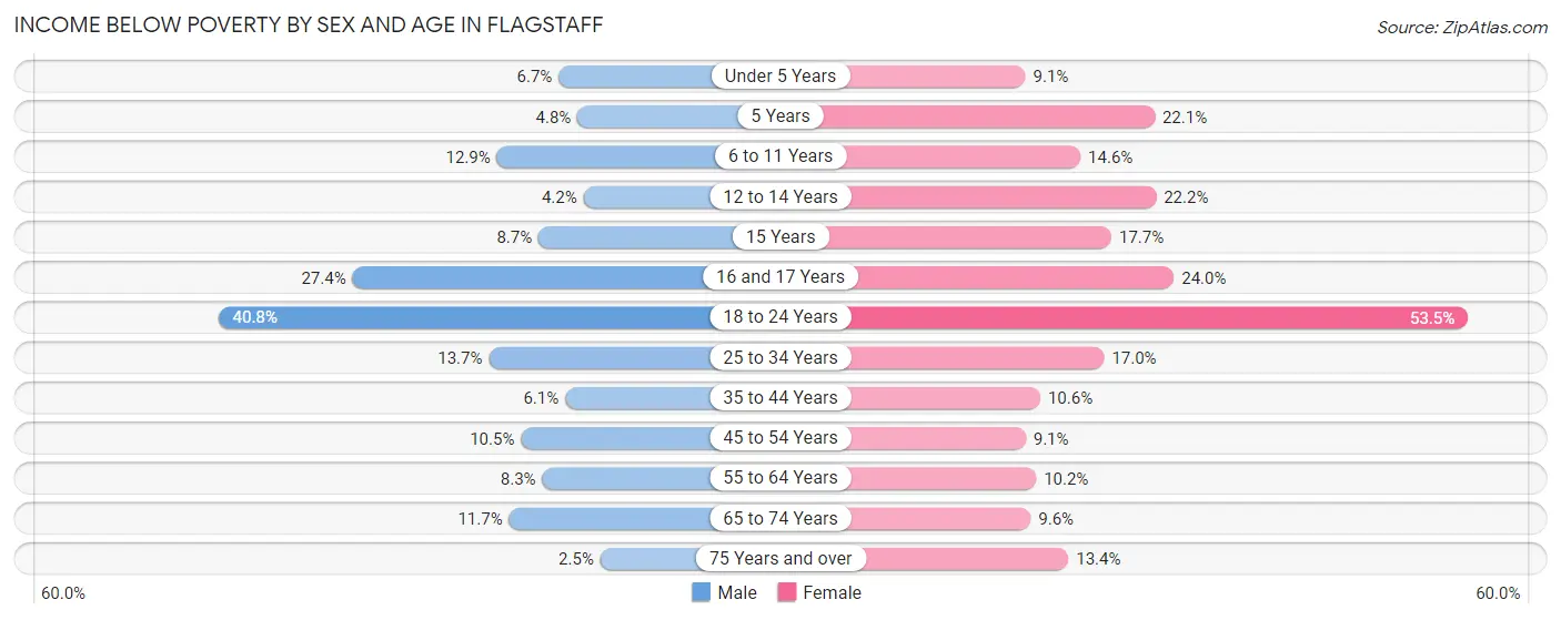 Income Below Poverty by Sex and Age in Flagstaff