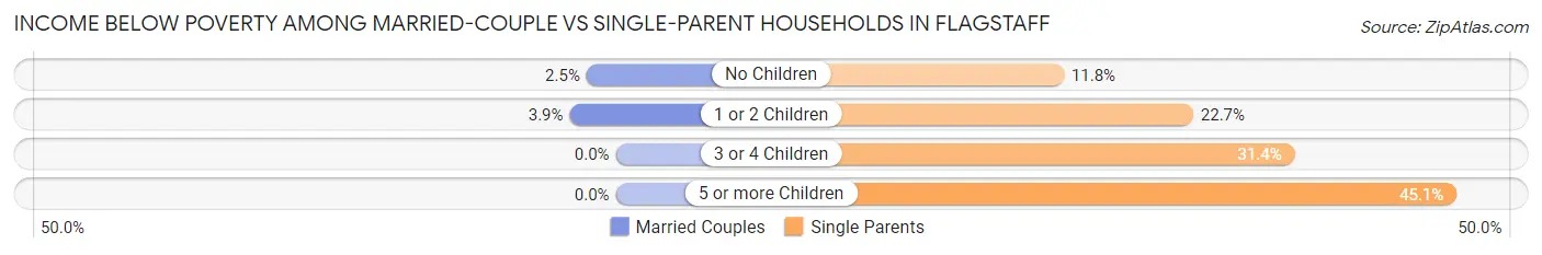 Income Below Poverty Among Married-Couple vs Single-Parent Households in Flagstaff