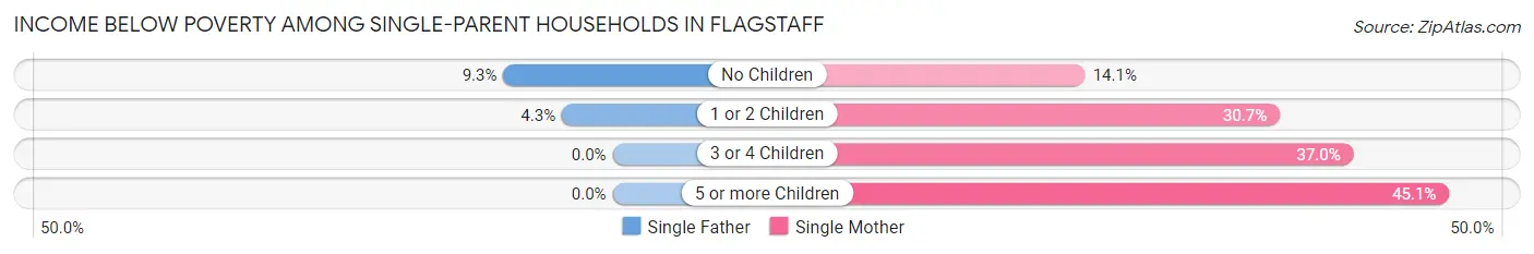 Income Below Poverty Among Single-Parent Households in Flagstaff