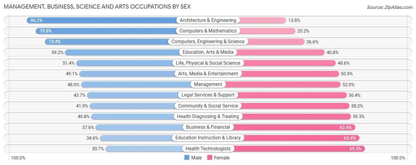 Management, Business, Science and Arts Occupations by Sex in Flagstaff