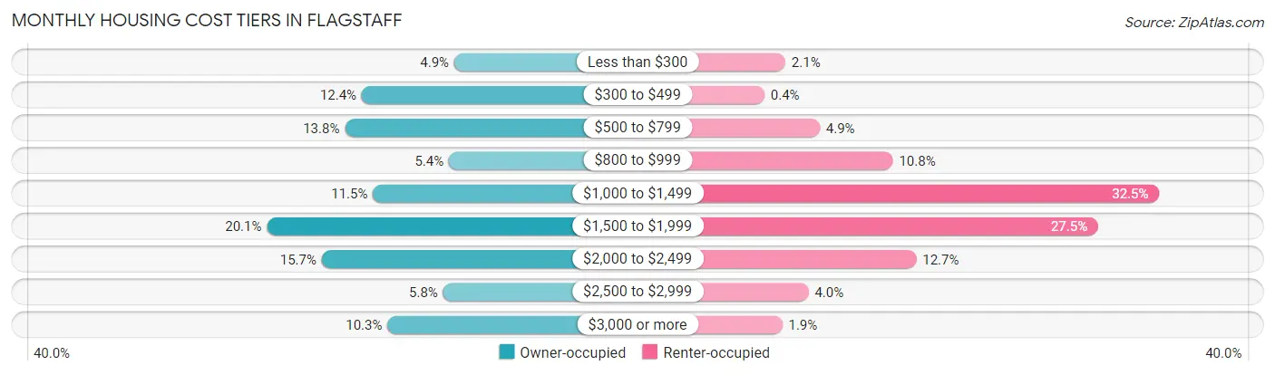 Monthly Housing Cost Tiers in Flagstaff