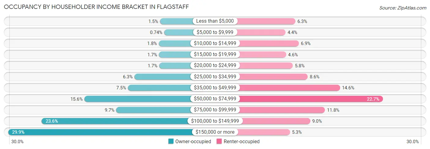 Occupancy by Householder Income Bracket in Flagstaff