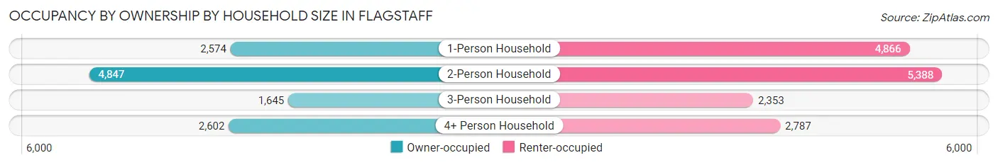 Occupancy by Ownership by Household Size in Flagstaff