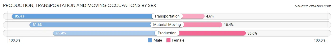 Production, Transportation and Moving Occupations by Sex in Flagstaff