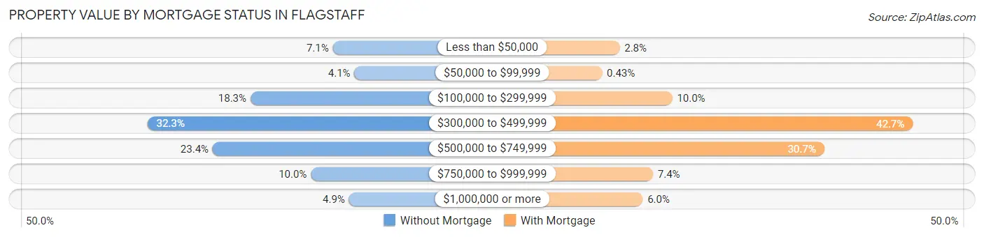 Property Value by Mortgage Status in Flagstaff