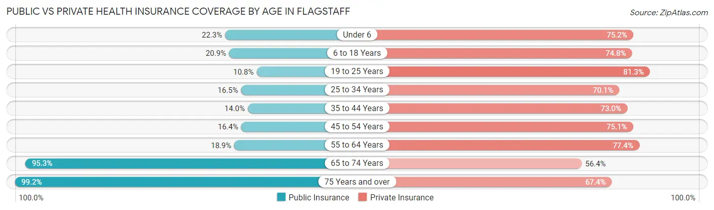 Public vs Private Health Insurance Coverage by Age in Flagstaff