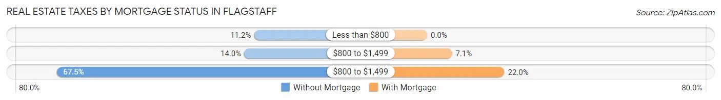 Real Estate Taxes by Mortgage Status in Flagstaff