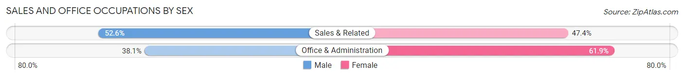 Sales and Office Occupations by Sex in Flagstaff