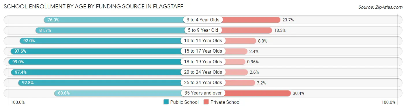 School Enrollment by Age by Funding Source in Flagstaff
