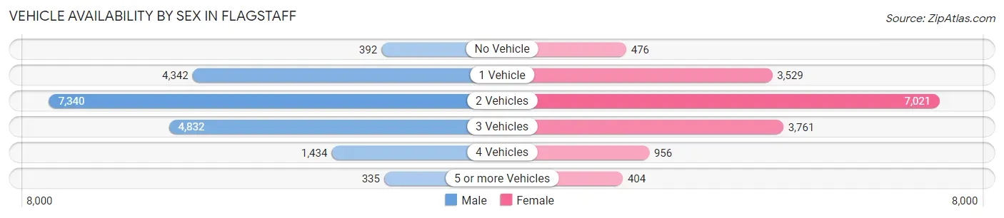 Vehicle Availability by Sex in Flagstaff