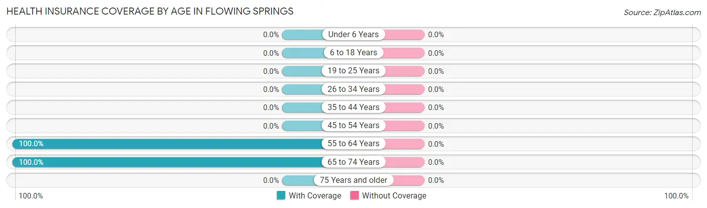 Health Insurance Coverage by Age in Flowing Springs