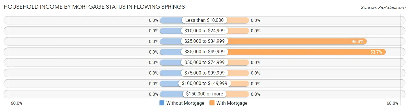 Household Income by Mortgage Status in Flowing Springs