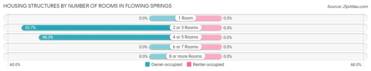 Housing Structures by Number of Rooms in Flowing Springs
