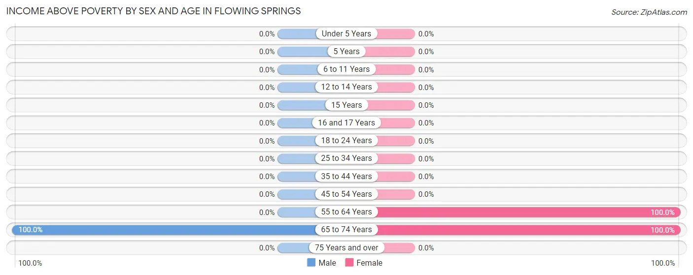 Income Above Poverty by Sex and Age in Flowing Springs