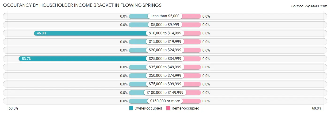 Occupancy by Householder Income Bracket in Flowing Springs