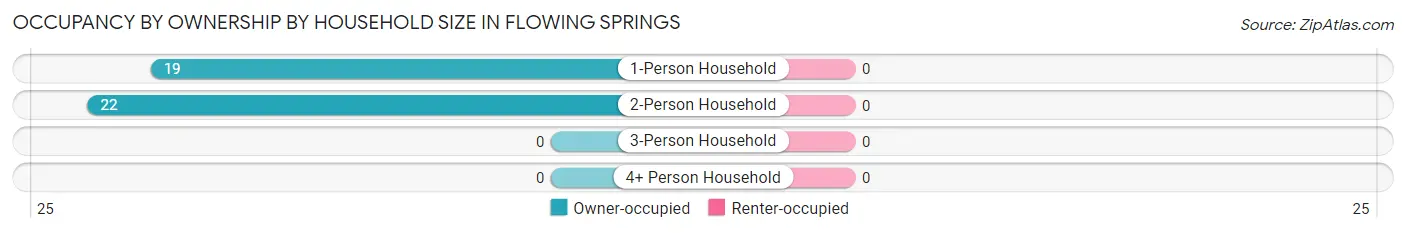 Occupancy by Ownership by Household Size in Flowing Springs