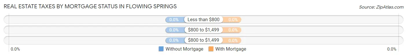Real Estate Taxes by Mortgage Status in Flowing Springs