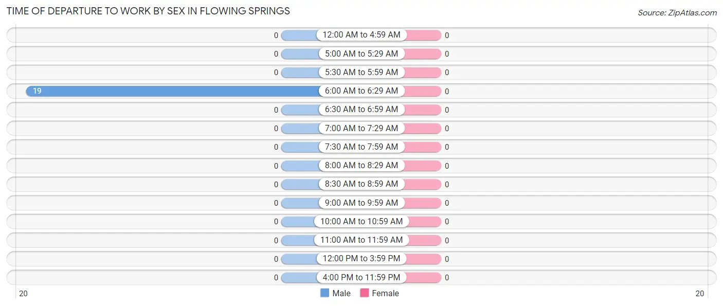 Time of Departure to Work by Sex in Flowing Springs