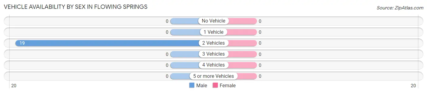 Vehicle Availability by Sex in Flowing Springs