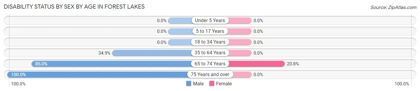 Disability Status by Sex by Age in Forest Lakes