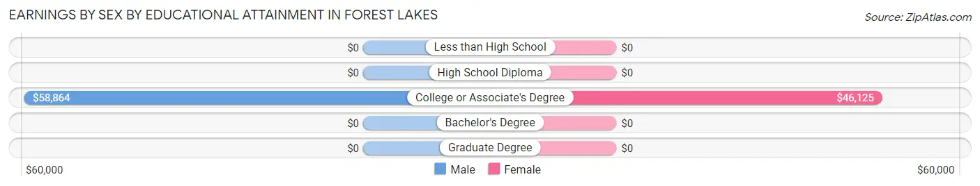 Earnings by Sex by Educational Attainment in Forest Lakes