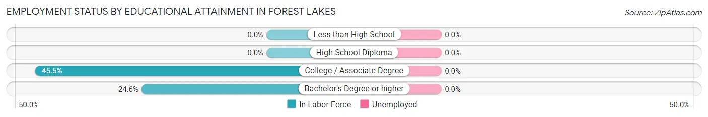 Employment Status by Educational Attainment in Forest Lakes